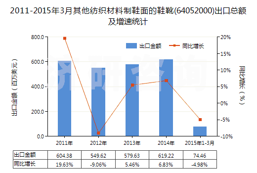 2011-2015年3月其他紡織材料制鞋面的鞋靴(64052000)出口總額及增速統(tǒng)計